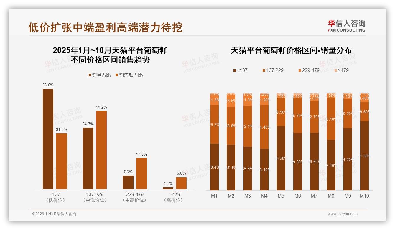 华信人咨询消费研究：50到70%复购率32%占比葡萄籽忠诚度仍待提升-2026年1月-葡萄籽-38