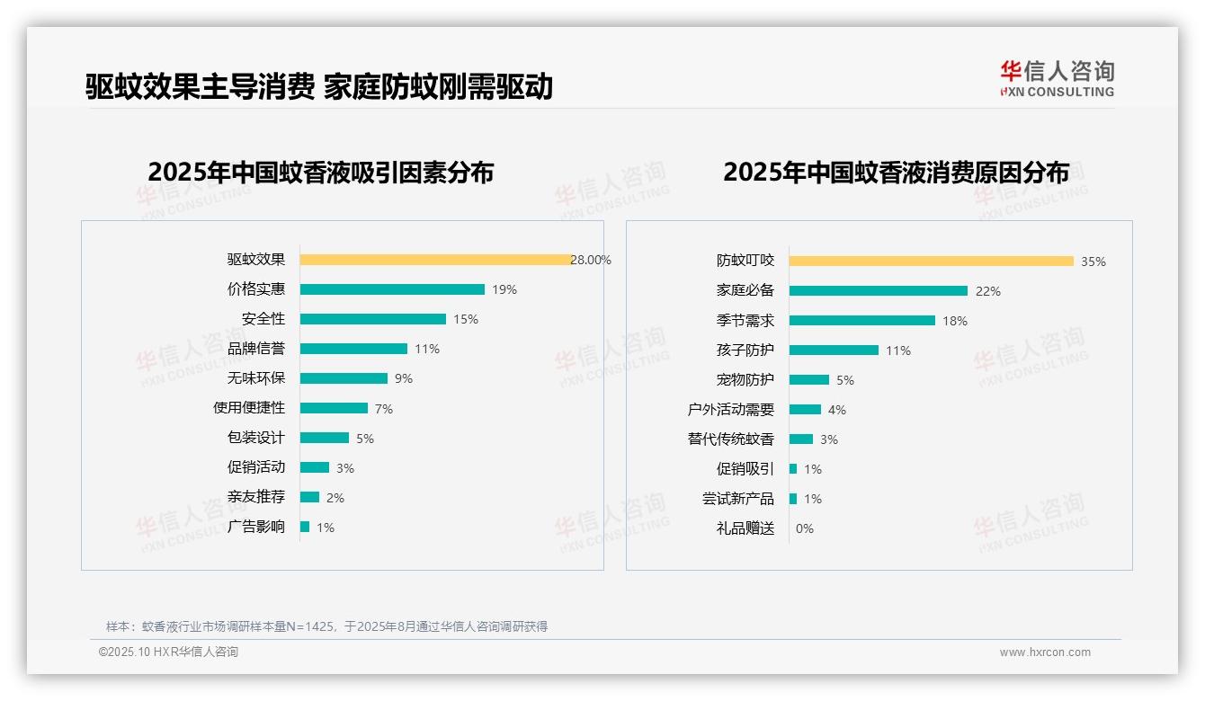 驱蚊效果28.0%主导消费决策——华信人咨询报告深度解析-2025年10月-蚊香液-38