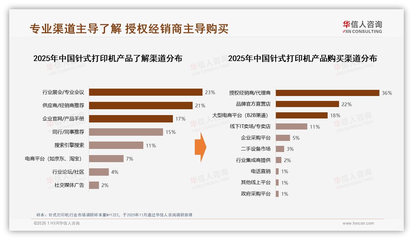 针式打印机授权经销商36%购买渠道行业展会23%了解入口——华信人咨询白皮书指出-2026年1月-针式打印机-38
