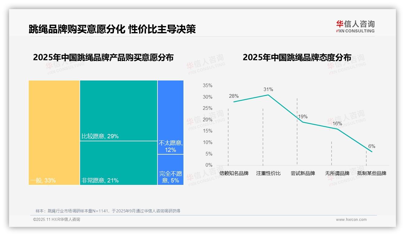 华信人咨询报告聚焦：73%跳绳消费者偏好国产品牌-2025年11月-跳绳-38