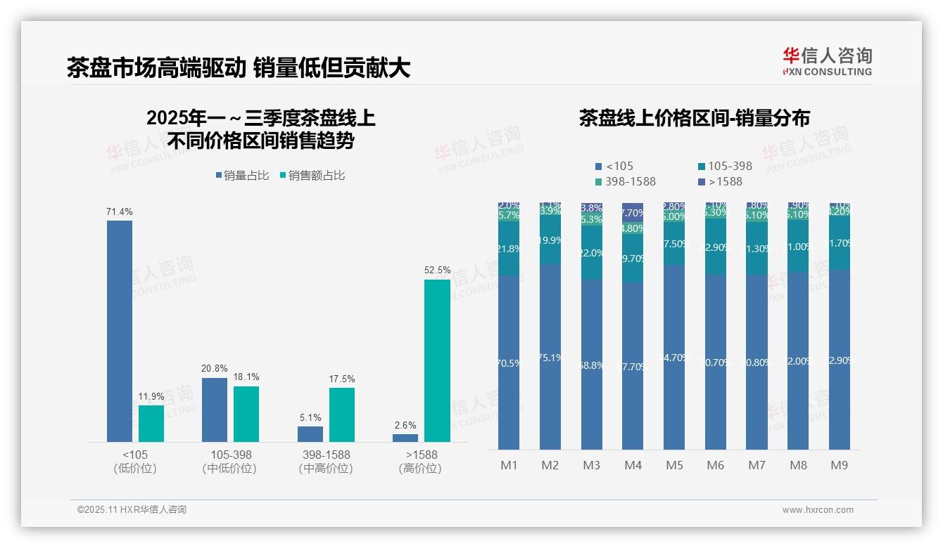 华信人咨询报告揭示：高端茶盘仅2.6%销量贡献52.5%销售额-2025年11月-茶盘-38