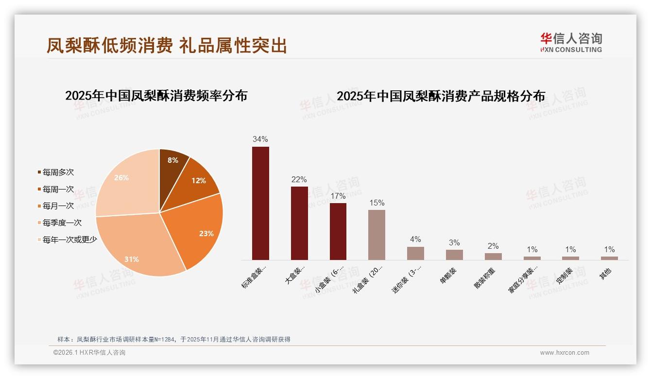 华信人咨询数据洞察：80%低频次购买驱动凤梨酥礼盒年节大战-2026年1月-凤梨酥-38