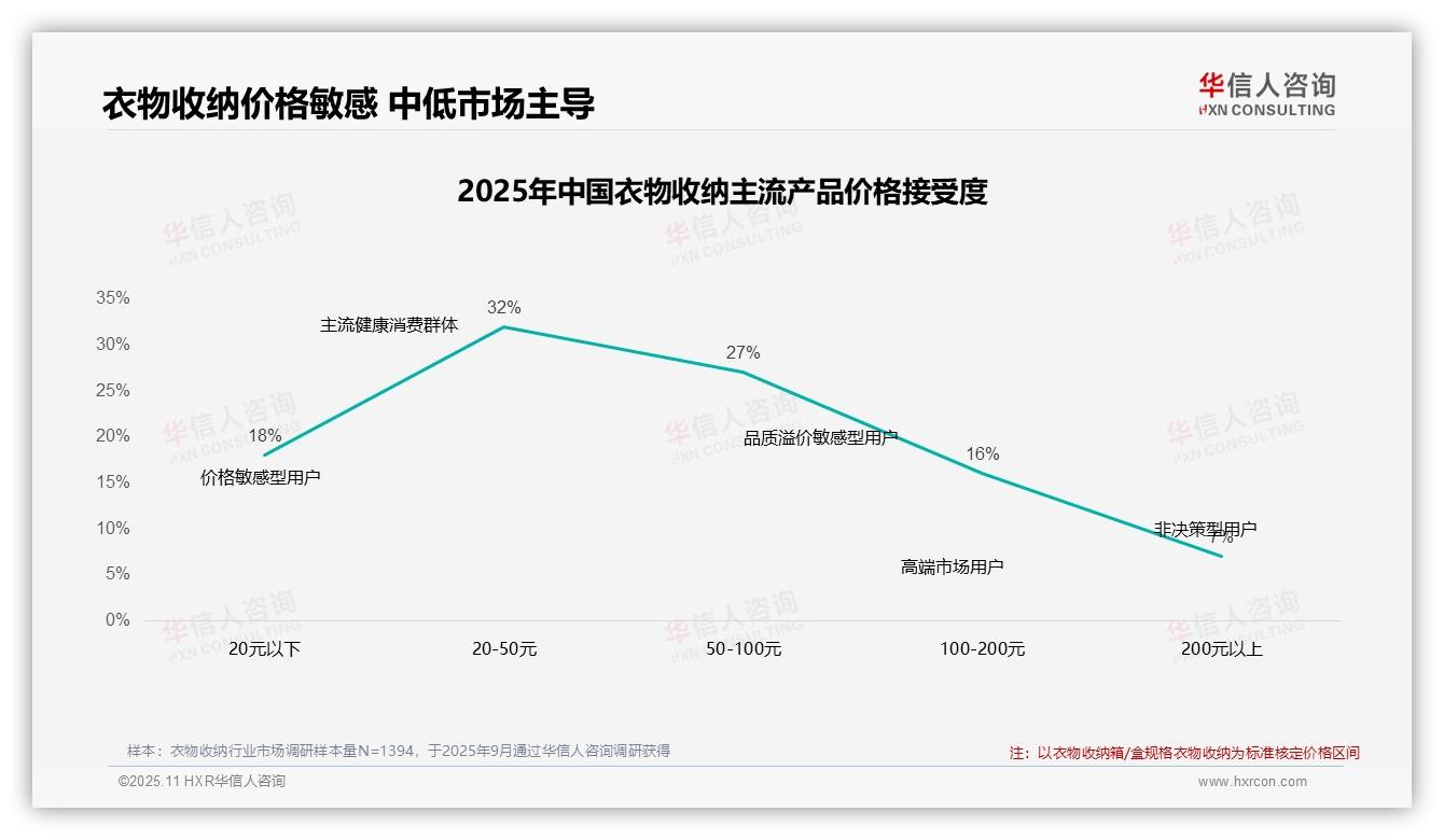 华信人咨询报告首次披露：42%消费者在价格上涨时仍选择购买-2025年11月-衣物收纳-38