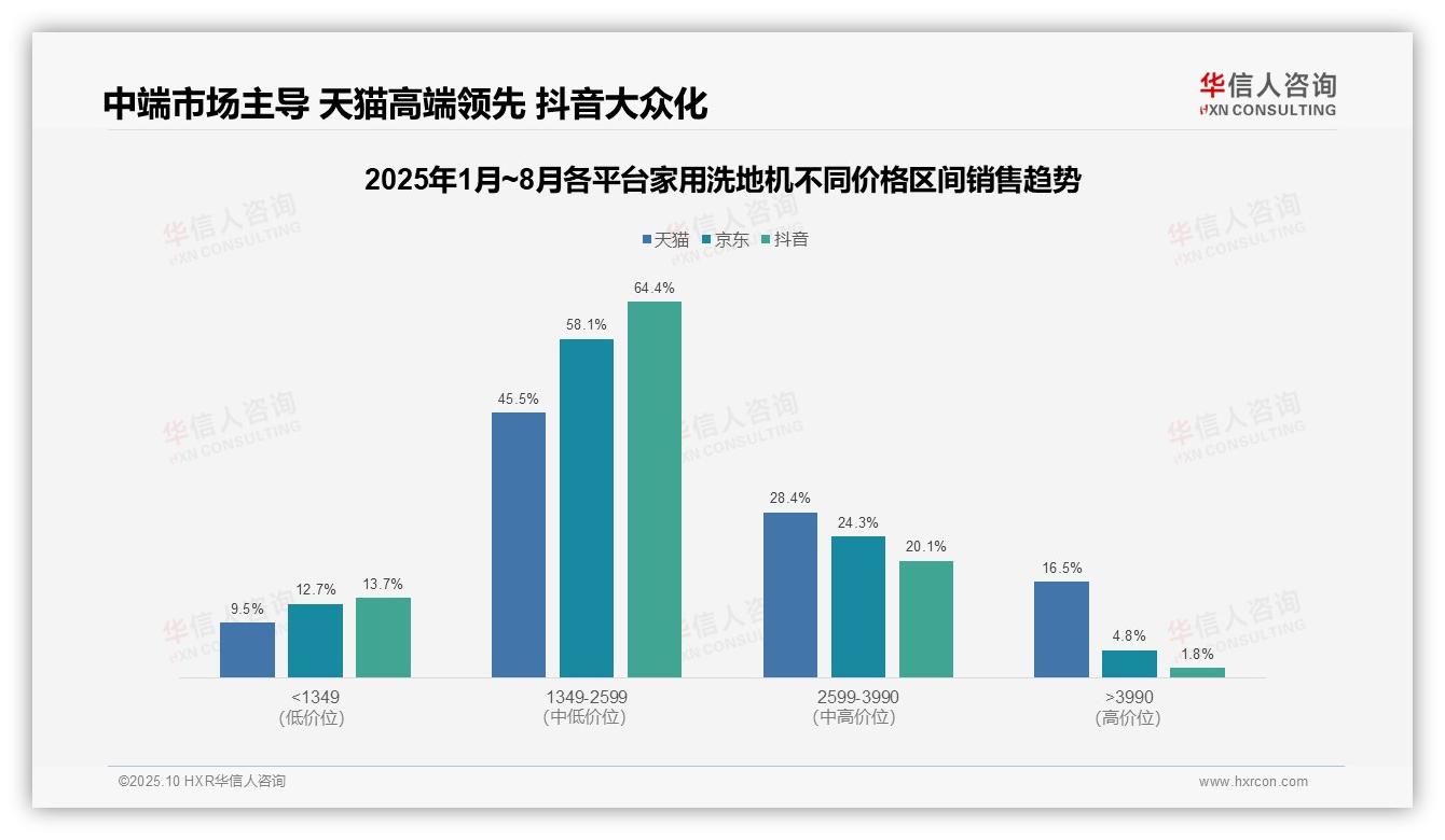 家用洗地机中端市场销售额占比58.1%，华信人咨询年度报告精华-2025年10月-家用洗地机-38
