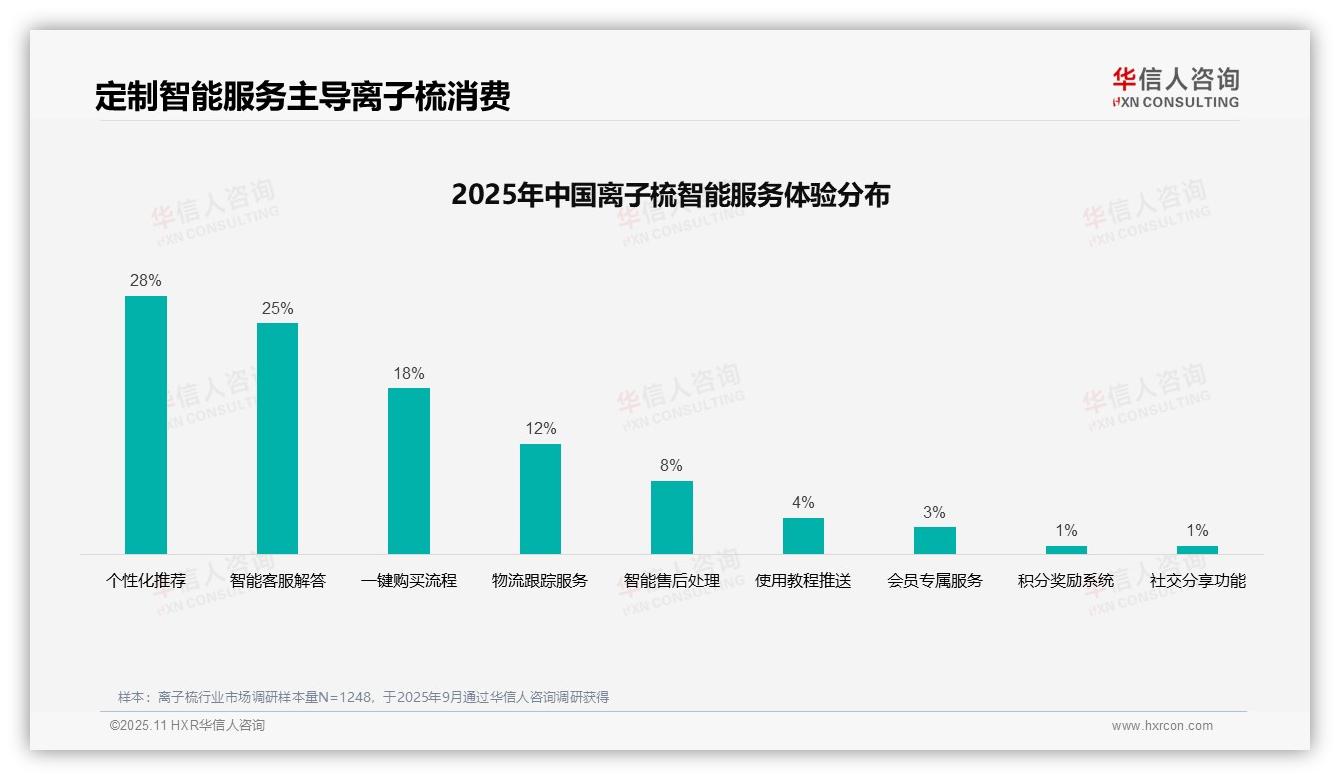 38%消费者偏好真实用户评价——华信人咨询报告深度解析-2025年11月-离子梳-38