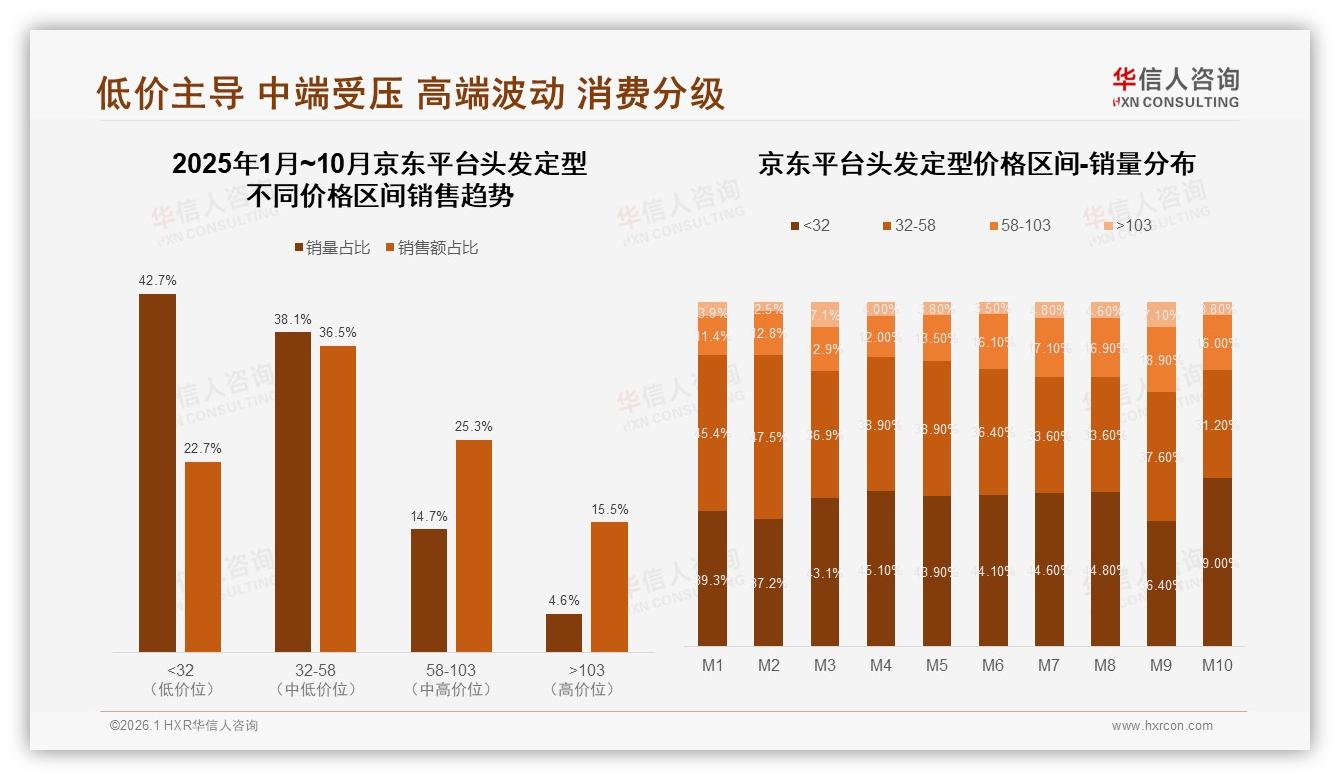 头发定型31%中等收入5到8万年收入撑起32元到58元价格带——华信人咨询报告披露-2026年1月-头发定型-38