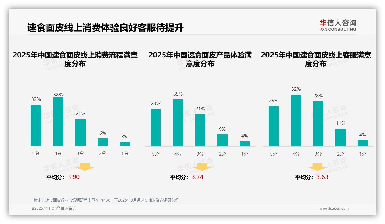华信人咨询报告揭示：38%消费者偏好社交媒体广告-2025年11月-速食面皮-38