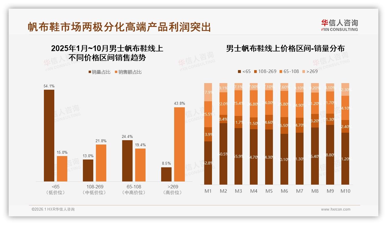 高端男士帆布鞋269元以上占43点8%销售额低流量高利润——华信人咨询品类洞察-2026年1月-男士帆布鞋-38