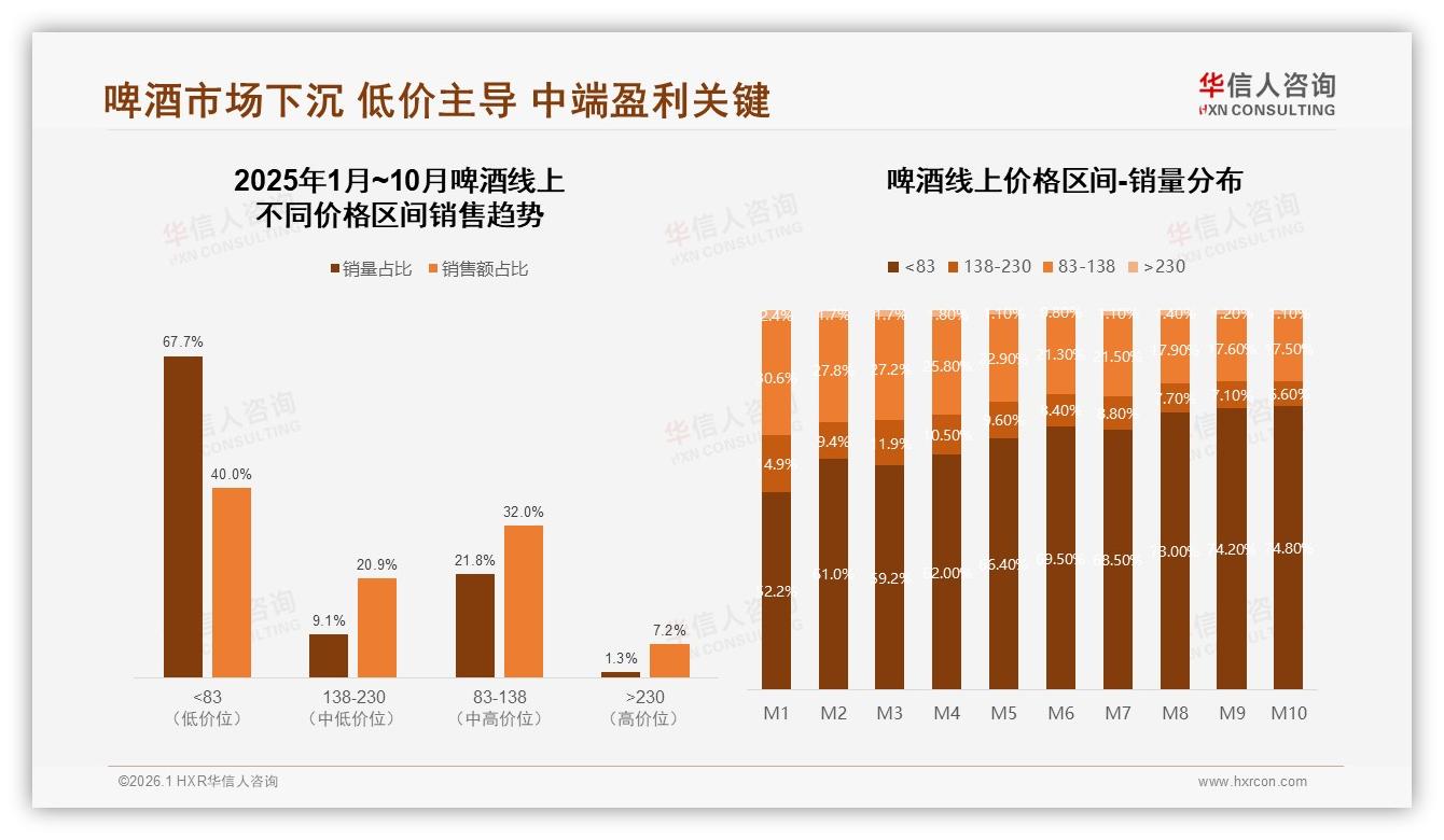 啤酒5至15元价格段67%份额占主流，华信人咨询数据洞察：中端利润却被22%高价用户忽视-2026年1月-啤酒-38