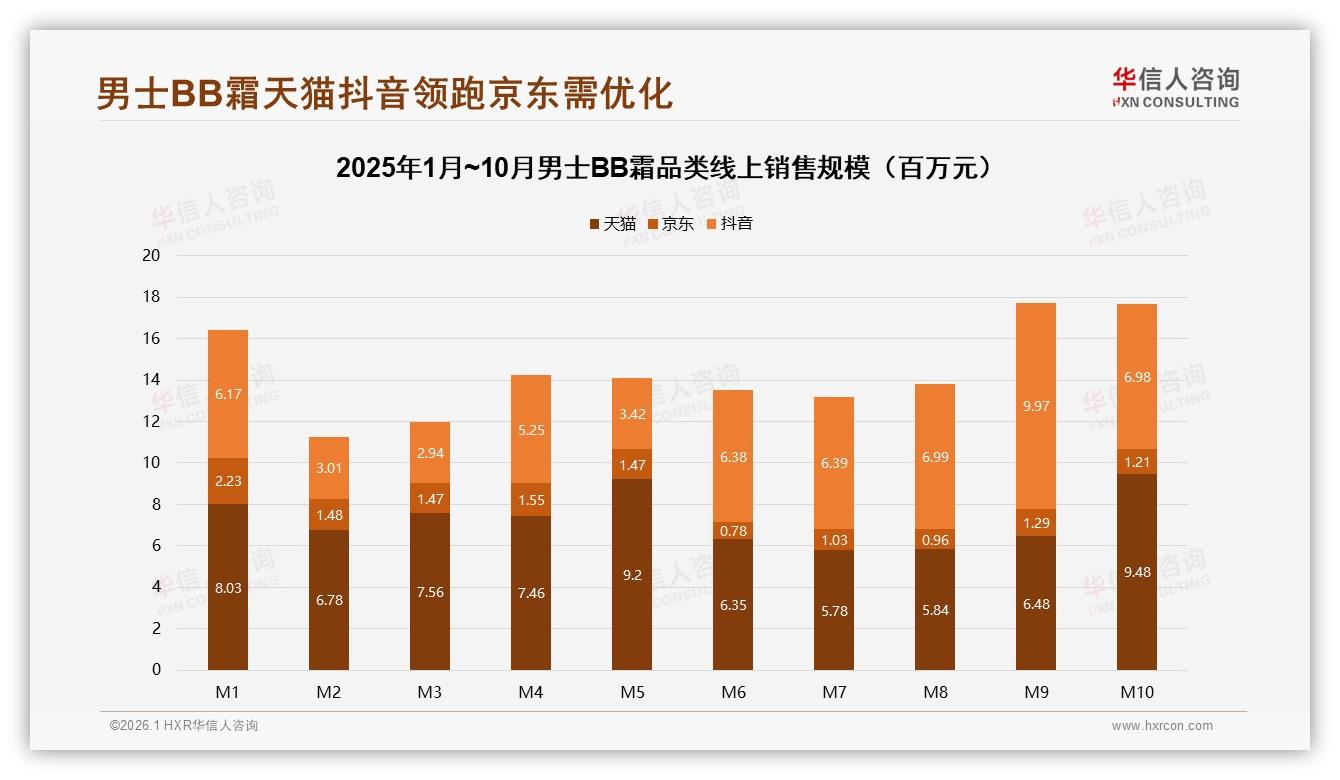 男士BB霜72%线上成交，抖音占5.95亿销售额紧追天猫——华信人咨询《中国男士BB霜市场洞察报告》-2026年1月-男士BB霜-38
