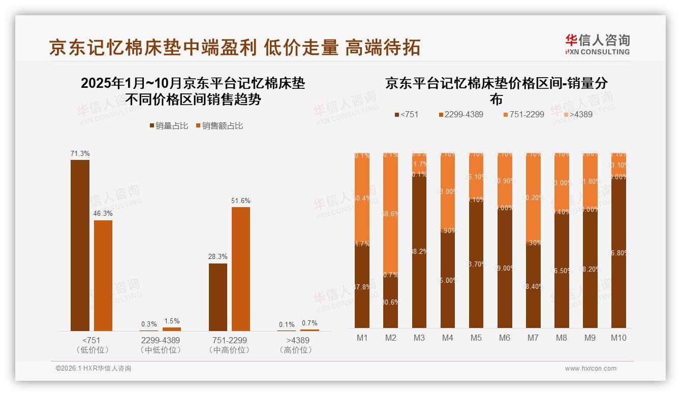 京东751元以下记忆棉床垫销量71.3%走量不挣钱，华信人咨询数据洞察：哑铃型结构待破局-2026年1月-记忆棉床垫-38