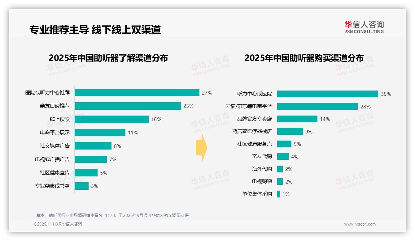 50%助听器购买基于专业推荐——华信人咨询独家报告-2025年11月-助听器-38