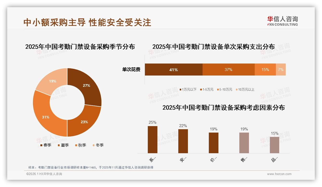 华信人咨询数据洞察：考勤门禁设备中小额采购78%偏爱1万元以下41%-2026年1月-考勤门禁设备-38