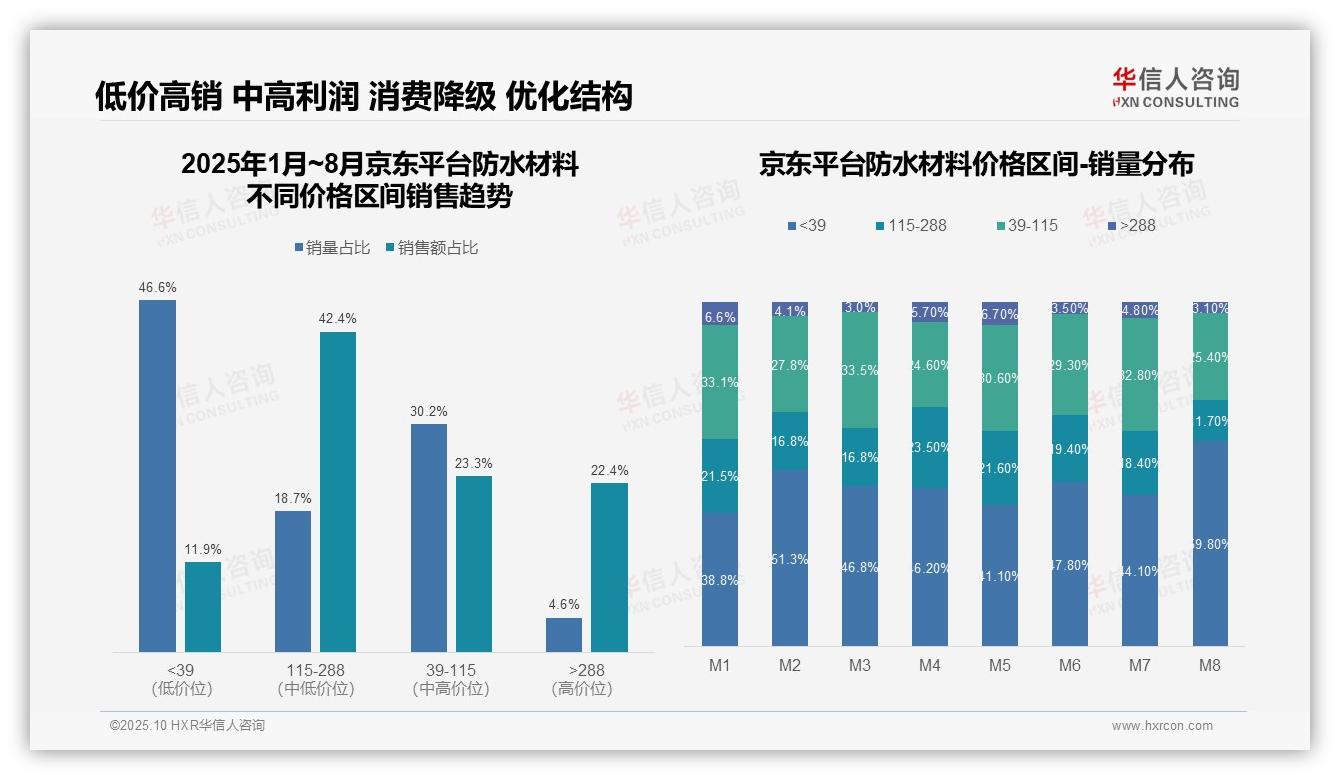 华信人咨询报告揭示：京东平台中高端防水材料占比42.4%领跑市场-2025年10月-防水材料-38