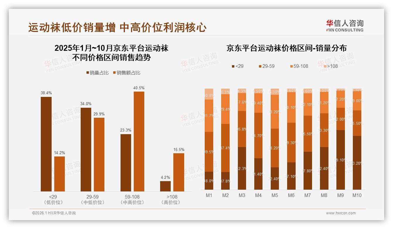 电商平台65%销售占比驱动运动袜增长，直播9%份额成新蓝海——华信人咨询报告披露-2026年1月-运动袜-38