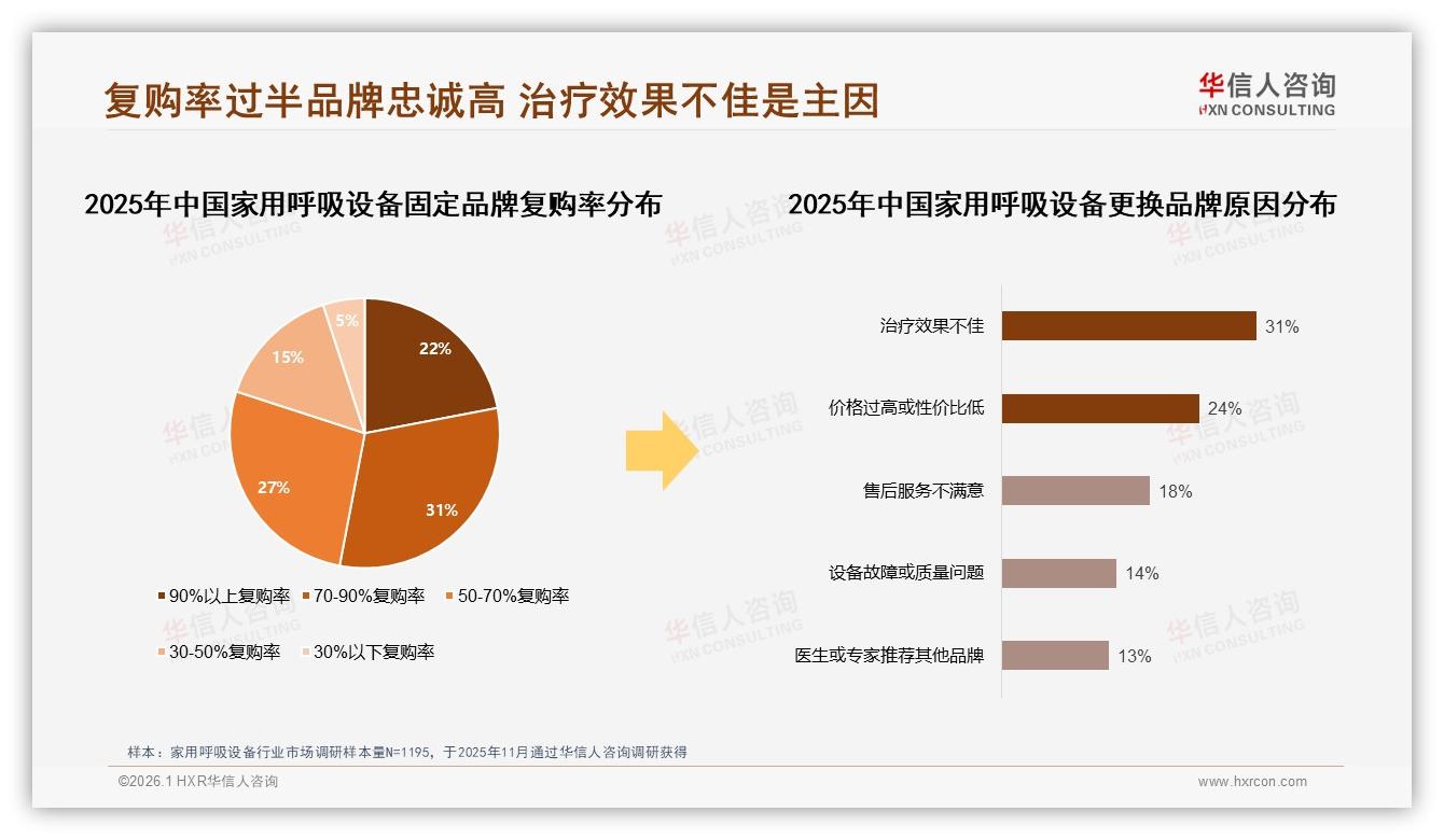 家用呼吸设备3000~8000元价格段销量占比33%领跑中高价市场——华信人咨询报告披露-2026年1月-家用呼吸设备-38