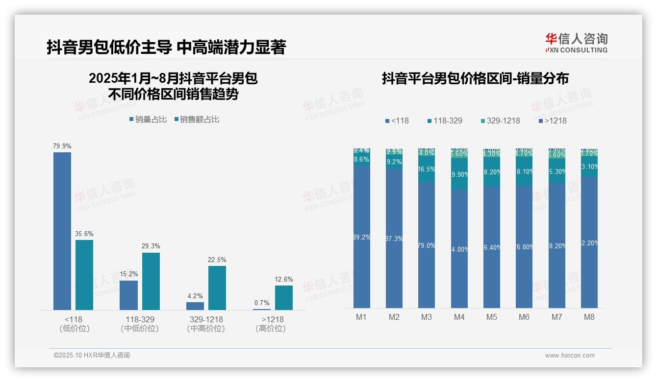 华信人咨询证实：京东男包高端销售占比38.4%领跑电商市场-2025年10月-男包-38