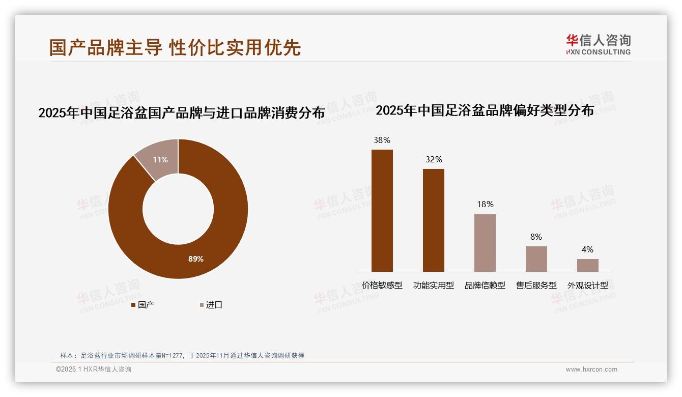 华信人咨询年度复盘：89%国产足浴盆占89%份额国产品牌如何突破溢价天花板-2026年1月-足浴盆-38