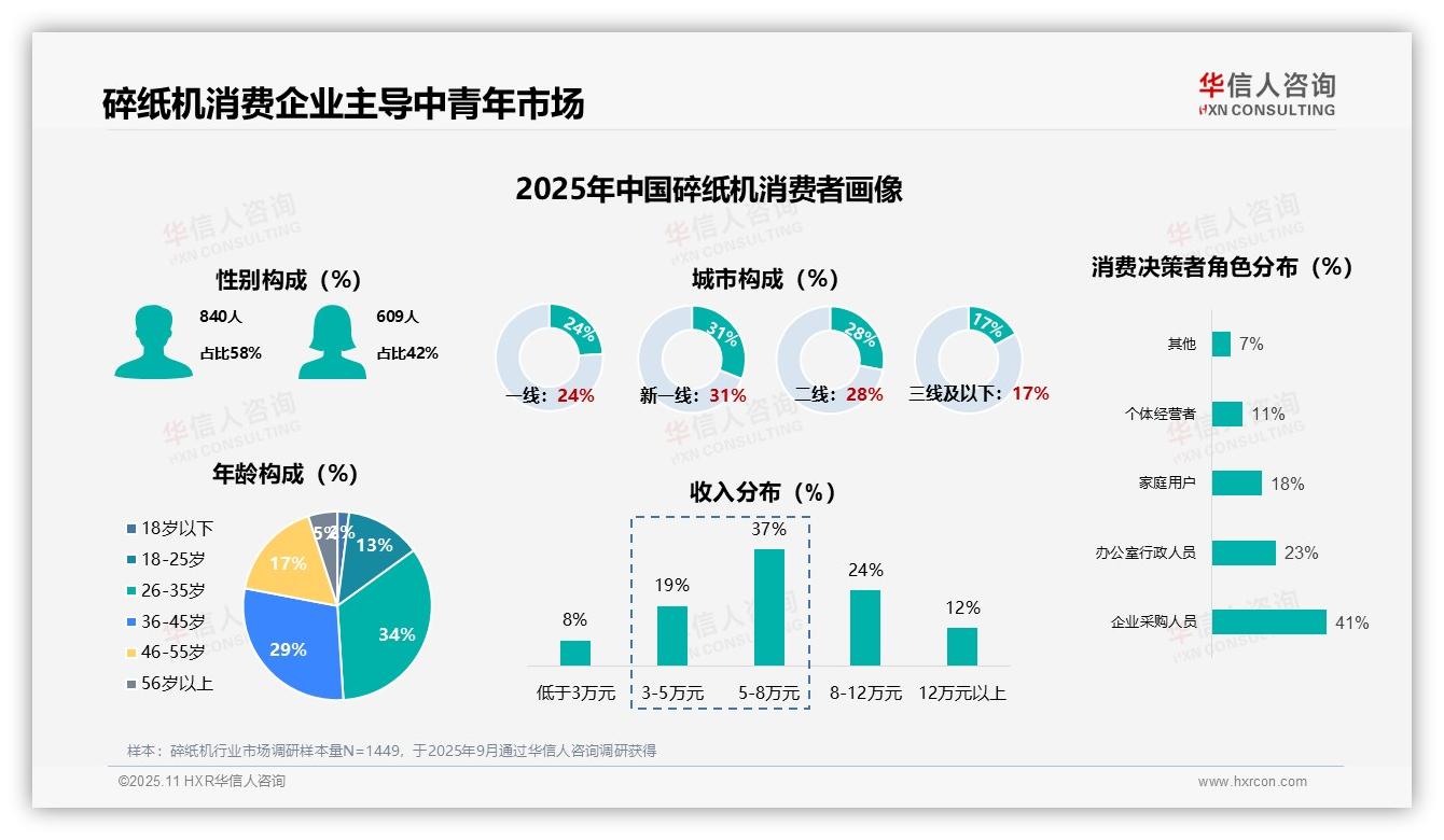 一文读懂企业采购人员占41%碎纸机消费：华信人咨询报告精编-2025年11月-碎纸机-38