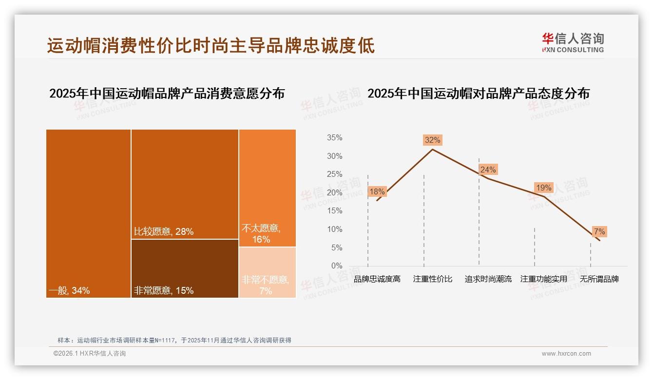 华信人咨询数据洞察：50至100元价格带占41%运动帽性价比消费成铁律-2026年1月-运动帽-38