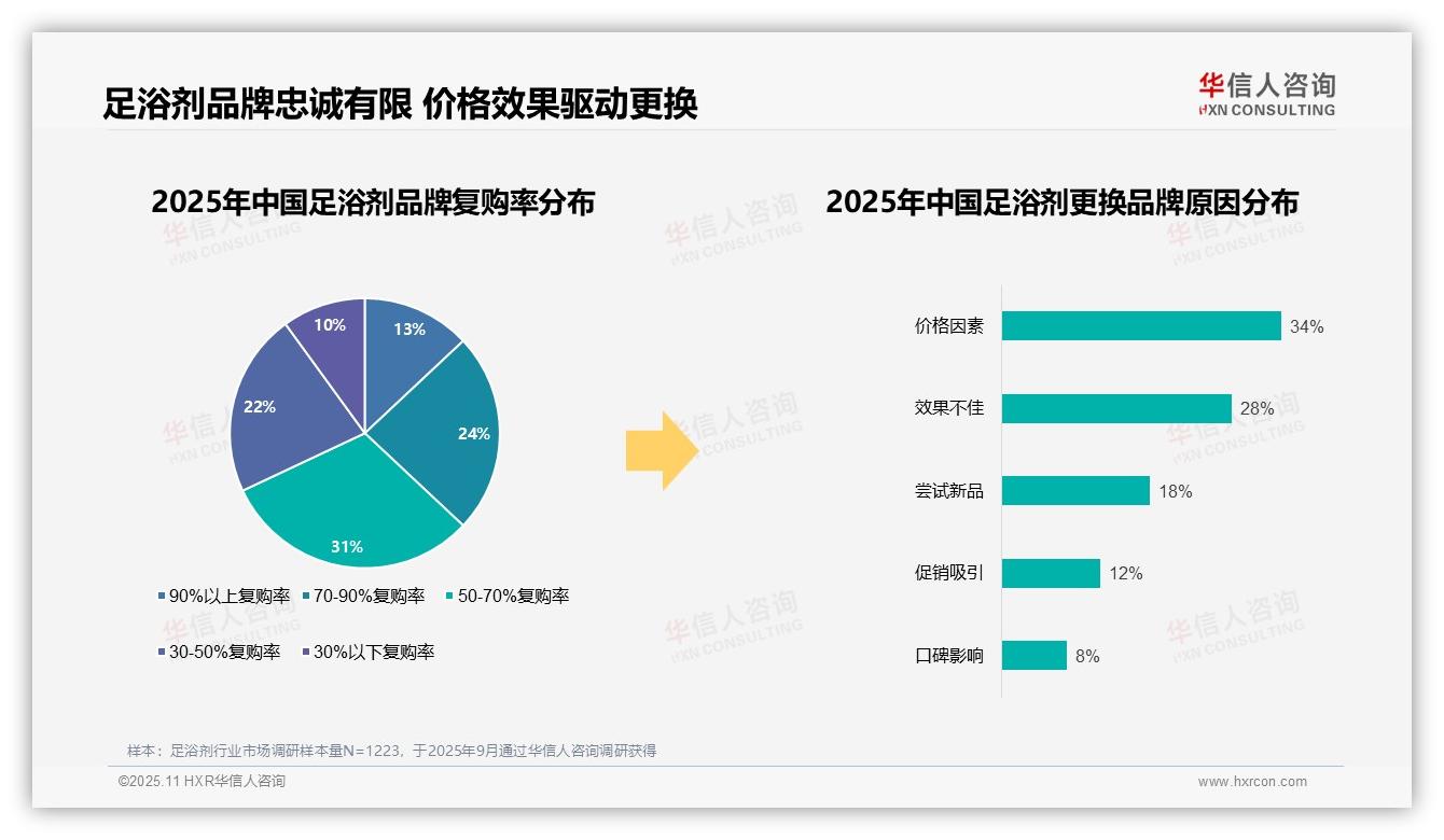 87%足浴剂消费者选择国产品牌——华信人咨询市场研究报告-2025年11月-足浴剂-38