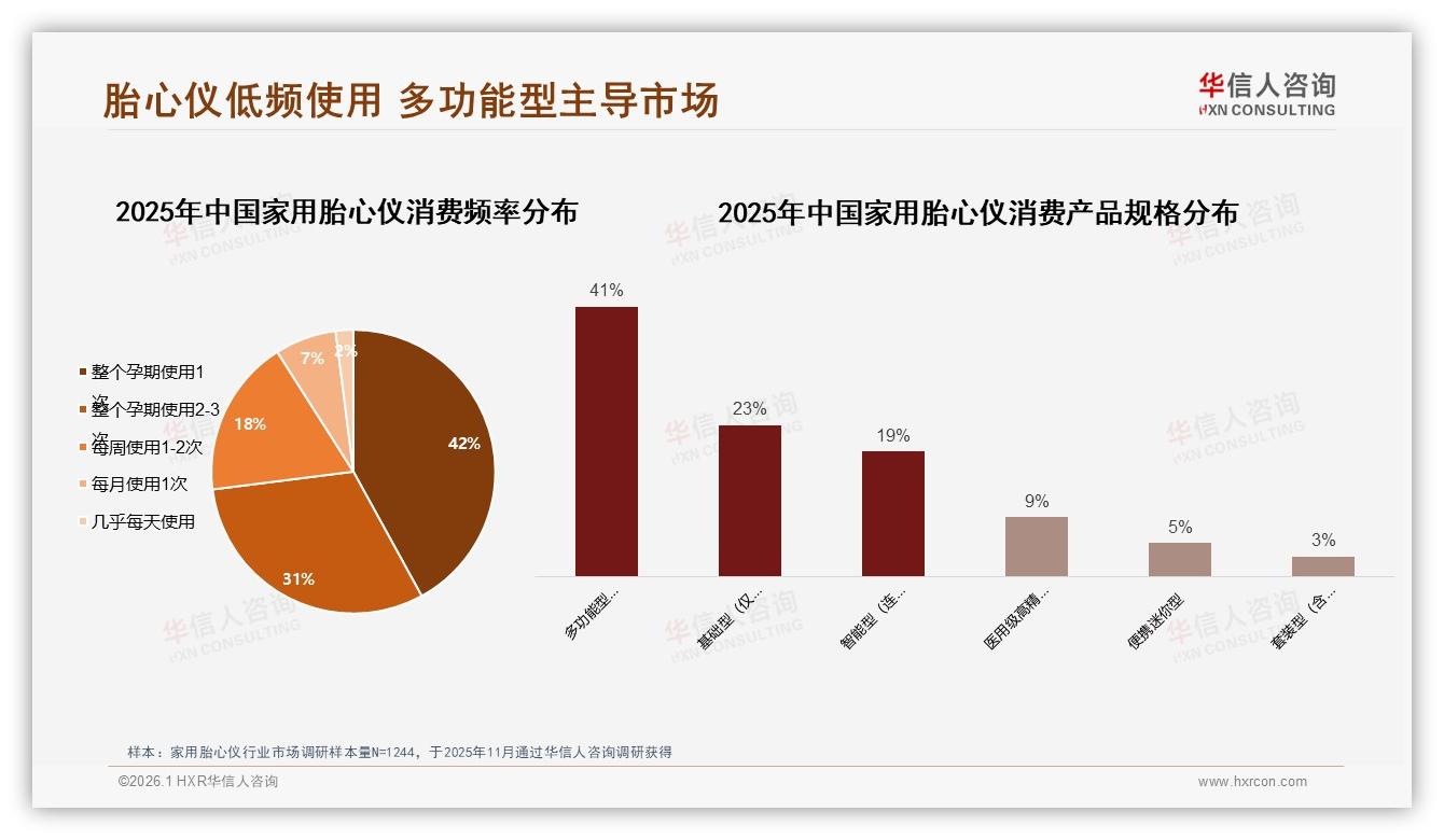 家用胎心仪42%仅使用1次，华信人咨询趋势雷达报告-2026年1月-家用胎心仪-38