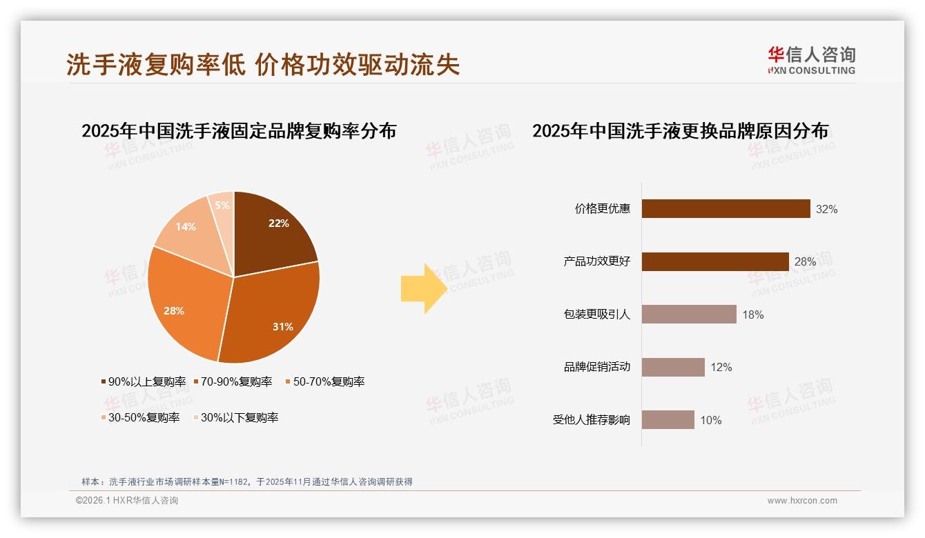 华信人咨询品类洞察：抗菌型偏好率28%领跑，消费者对功效与价格双敏感-2026年1月-洗手液-38