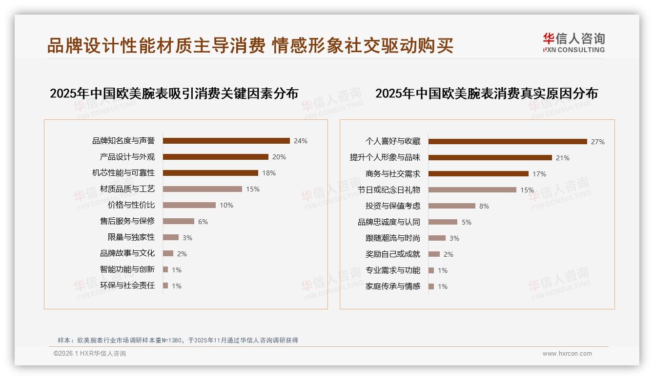 年度购买占41%欧美腕表市场秋冬促销红利凸显——华信人咨询报告披露-2026年1月-欧美腕表-38
