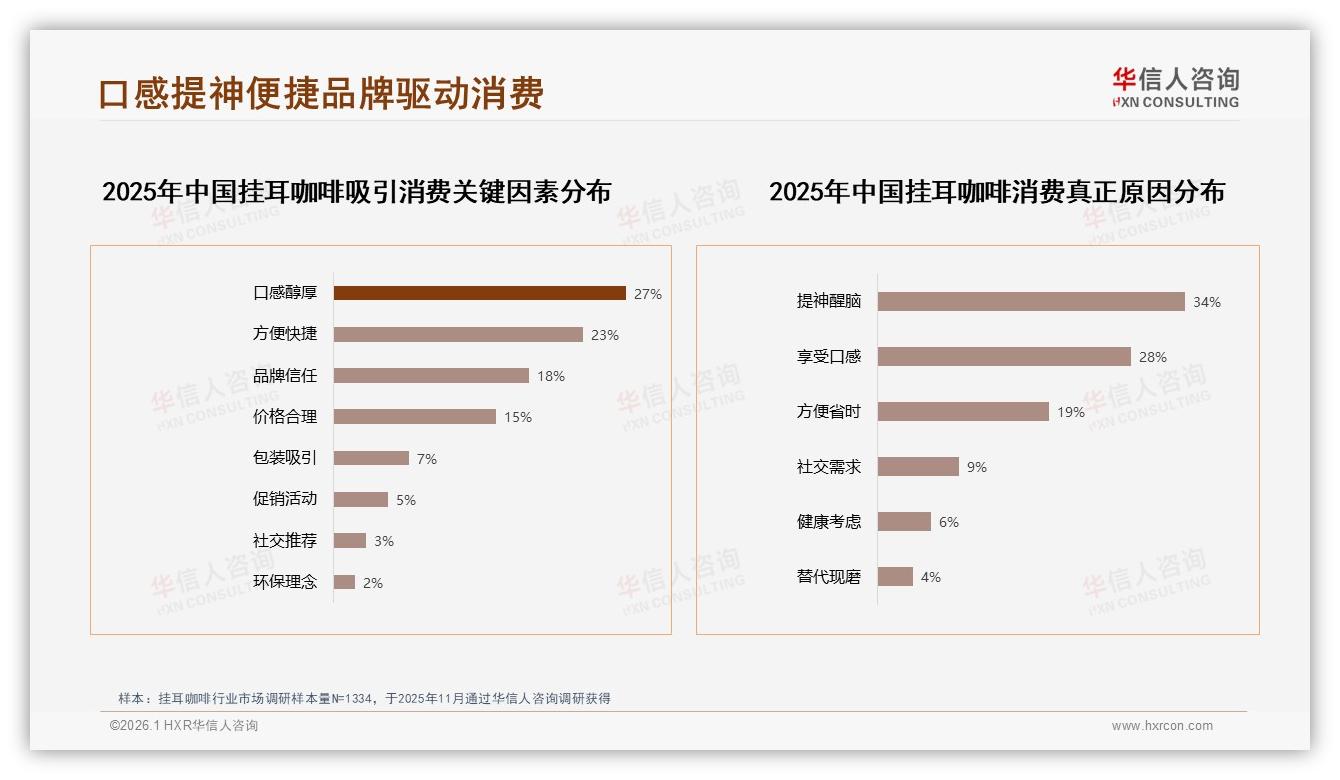 口感29%品牌22%驱动购买，挂耳咖啡竞争焦点——华信人咨询白皮书指出-2026年1月-挂耳咖啡-38