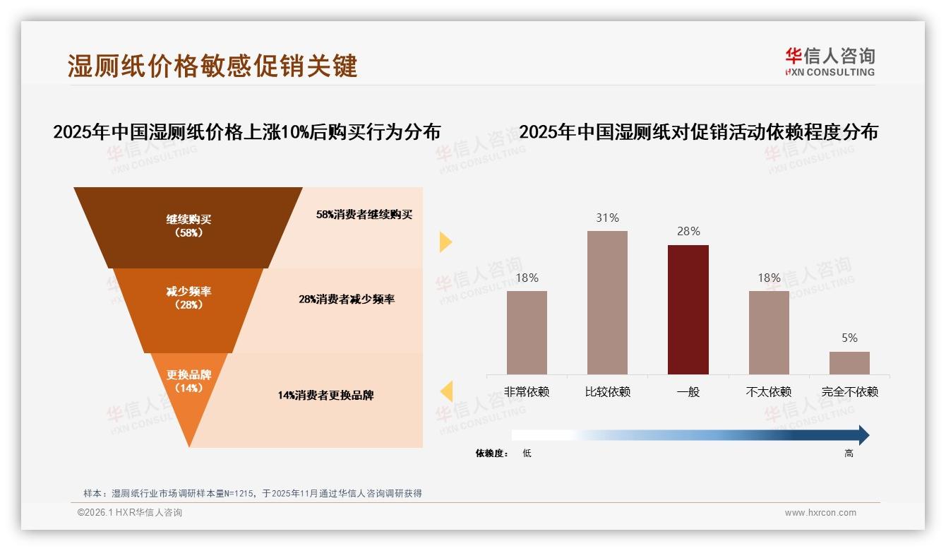 90%以上复购率38%用户超忠诚，华信人咨询年度复盘：湿厕纸品牌护城河这样筑-2026年1月-湿厕纸-38