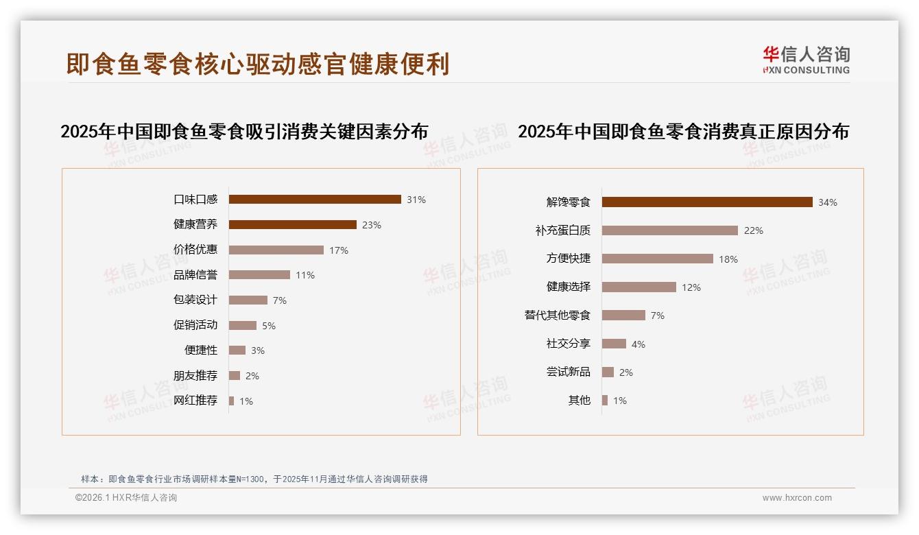 华信人咨询数据洞察：26-35岁占31%即食鱼零食，月入5~12万人群贡献52%销售额-2026年1月-即食鱼零食-38