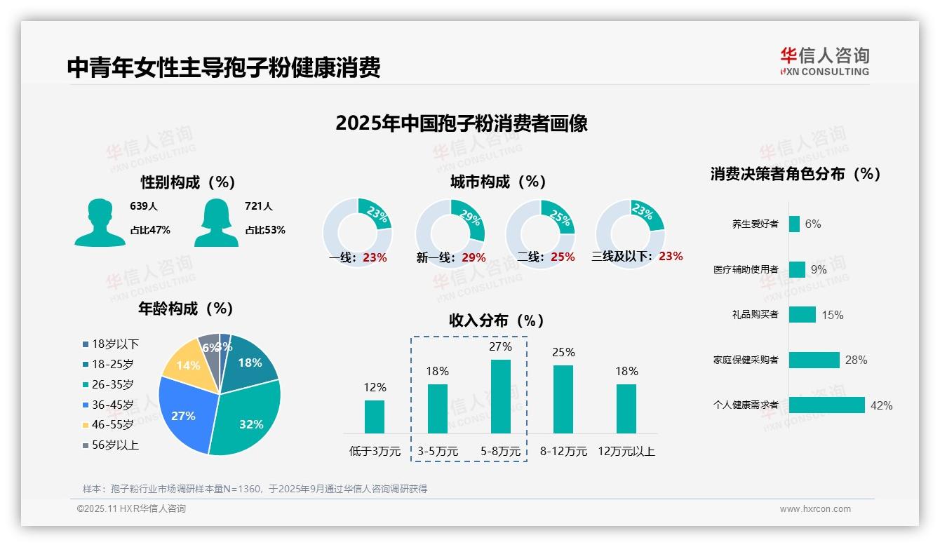 决策参考：华信人咨询报告强调31%孢子粉消费者每月购买-2025年11月-孢子粉-38