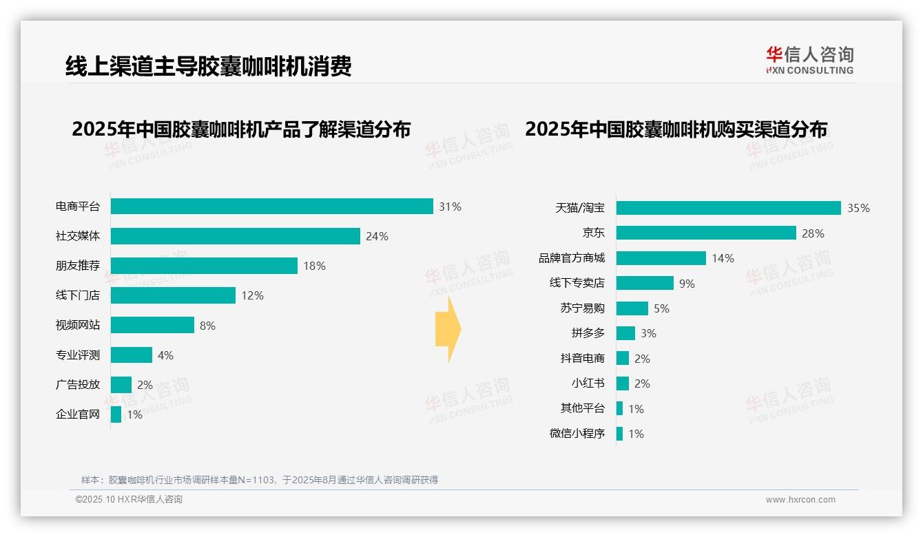41%消费者早晨使用胶囊咖啡机——华信人咨询最新报告证实-2025年10月-胶囊咖啡机-38