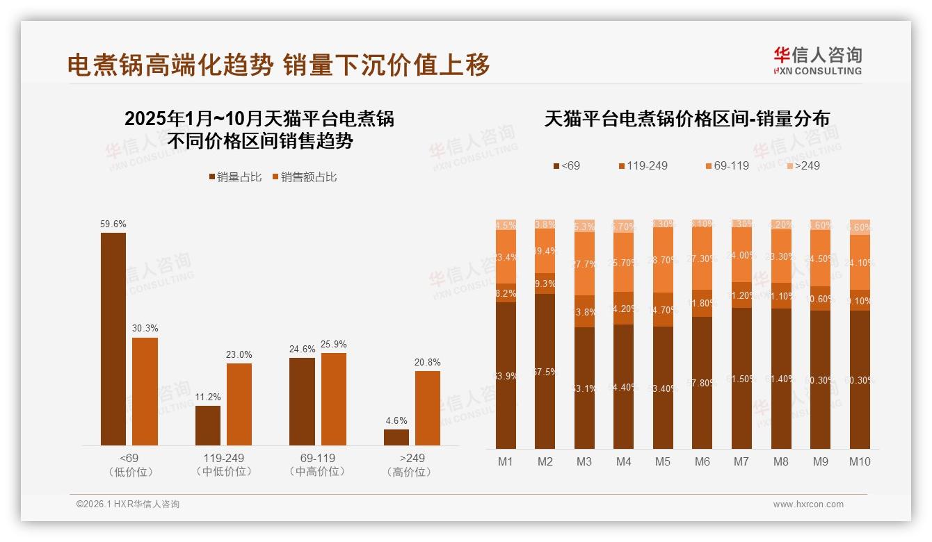 华信人咨询数据洞察：京东76%销量低于69元电煮锅消费降级明显-2026年1月-电煮锅-38
