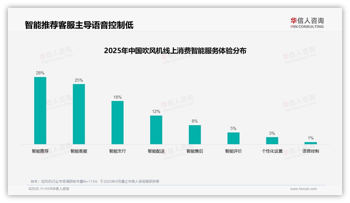 华信人咨询报告解读：为何说社交媒体广告偏好37%主导消费决策-2025年11月-吹风机-38