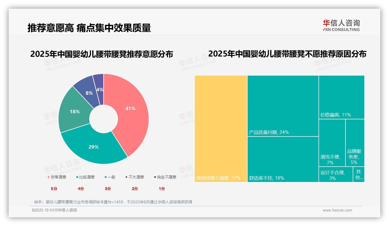 华信人咨询报告聚焦：舒适透气型占比29%引领婴幼儿腰凳市场-2025年10月-婴幼儿腰带腰凳-38