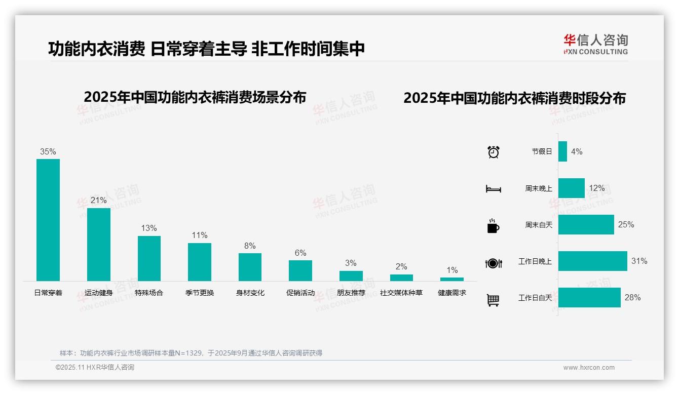 41%消费者偏好简约环保包装，华信人咨询报告完整数据已发布-2025年11月-功能内衣裤-38