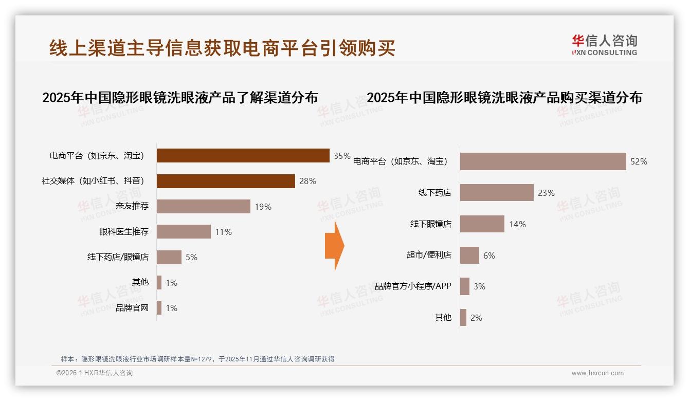 华信人咨询报告解读：26到35岁女性占42%主导隐形眼镜洗眼液消费-2026年1月-隐形眼镜洗眼液-38