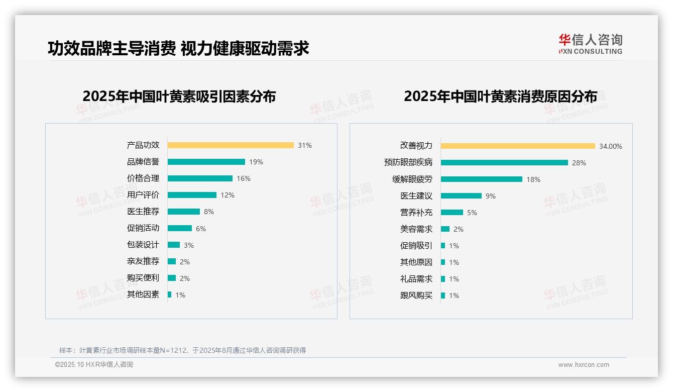 华信人咨询报告解读：为何说65%消费者愿意推荐叶黄素-2025年10月-叶黄素-38