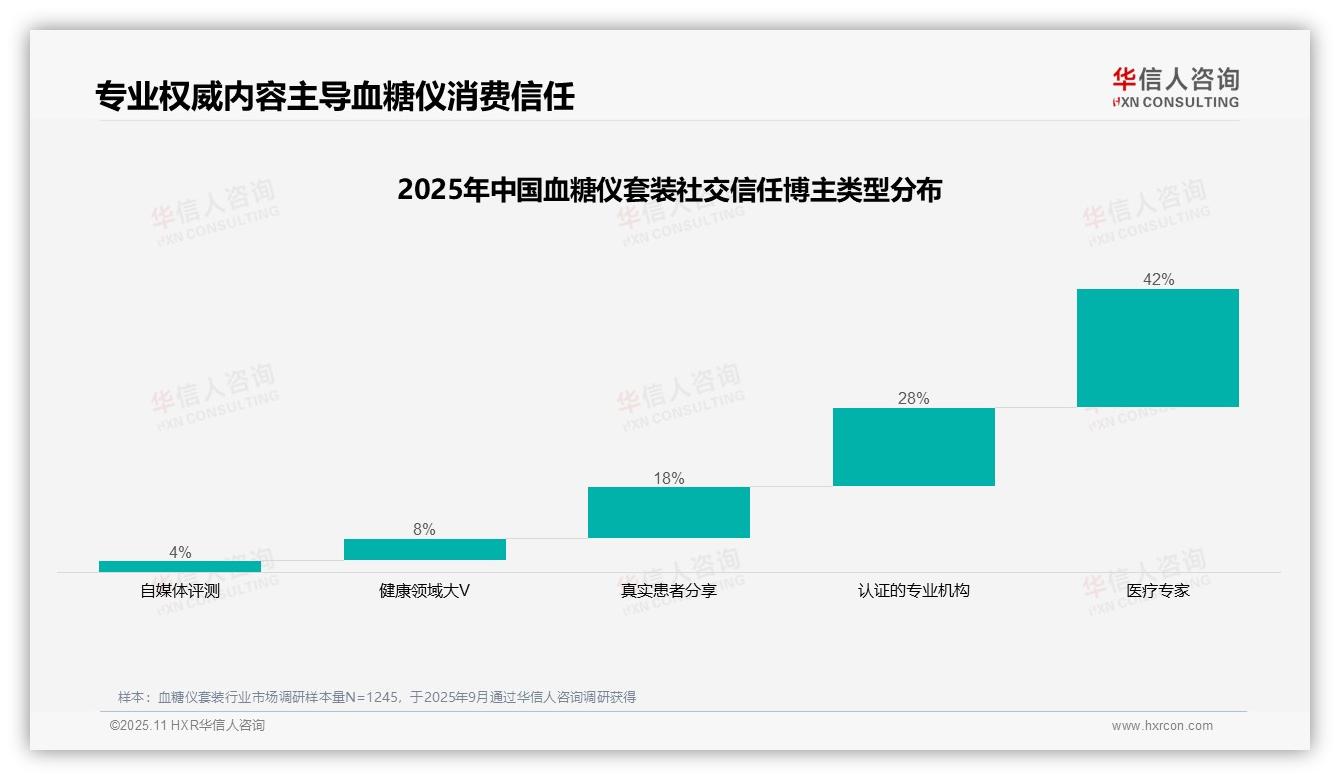 42%消费者最信任医疗专家推荐——华信人咨询趋势报告摘要-2025年11月-血糖仪套装-38