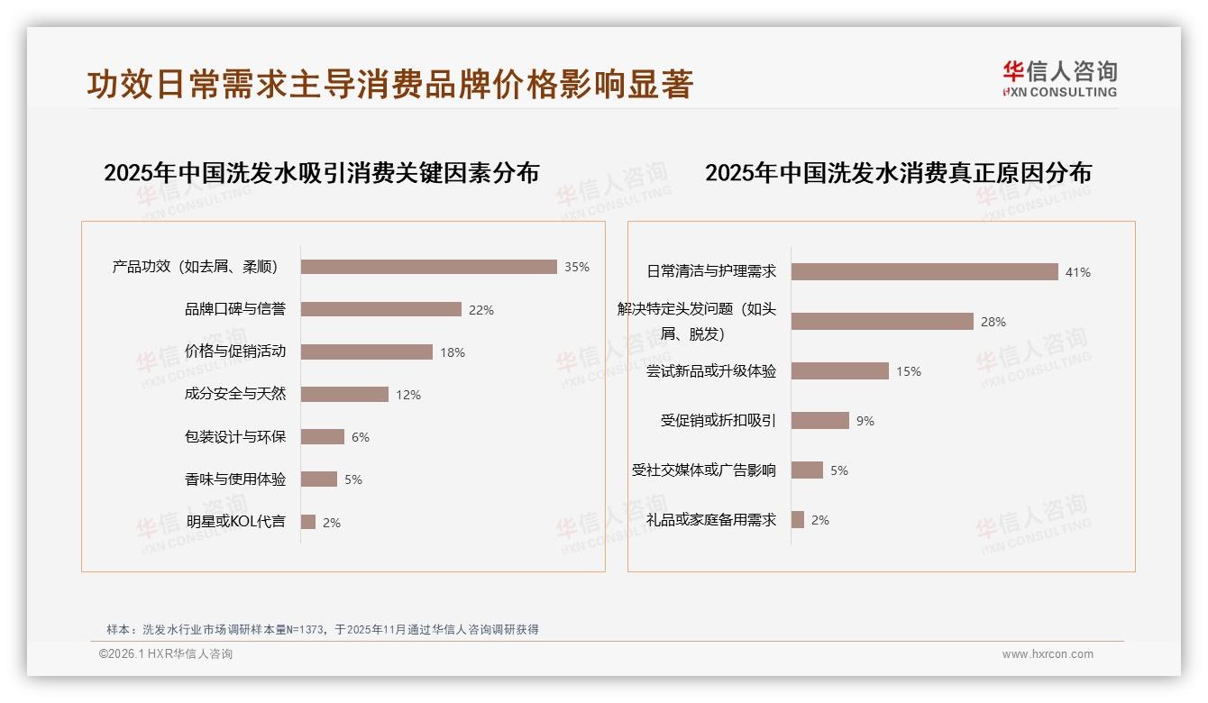 功效需求35%驱动洗发水购买，华信人咨询品类洞察：去屑控油27%赛道最火-2026年1月-洗发水-38