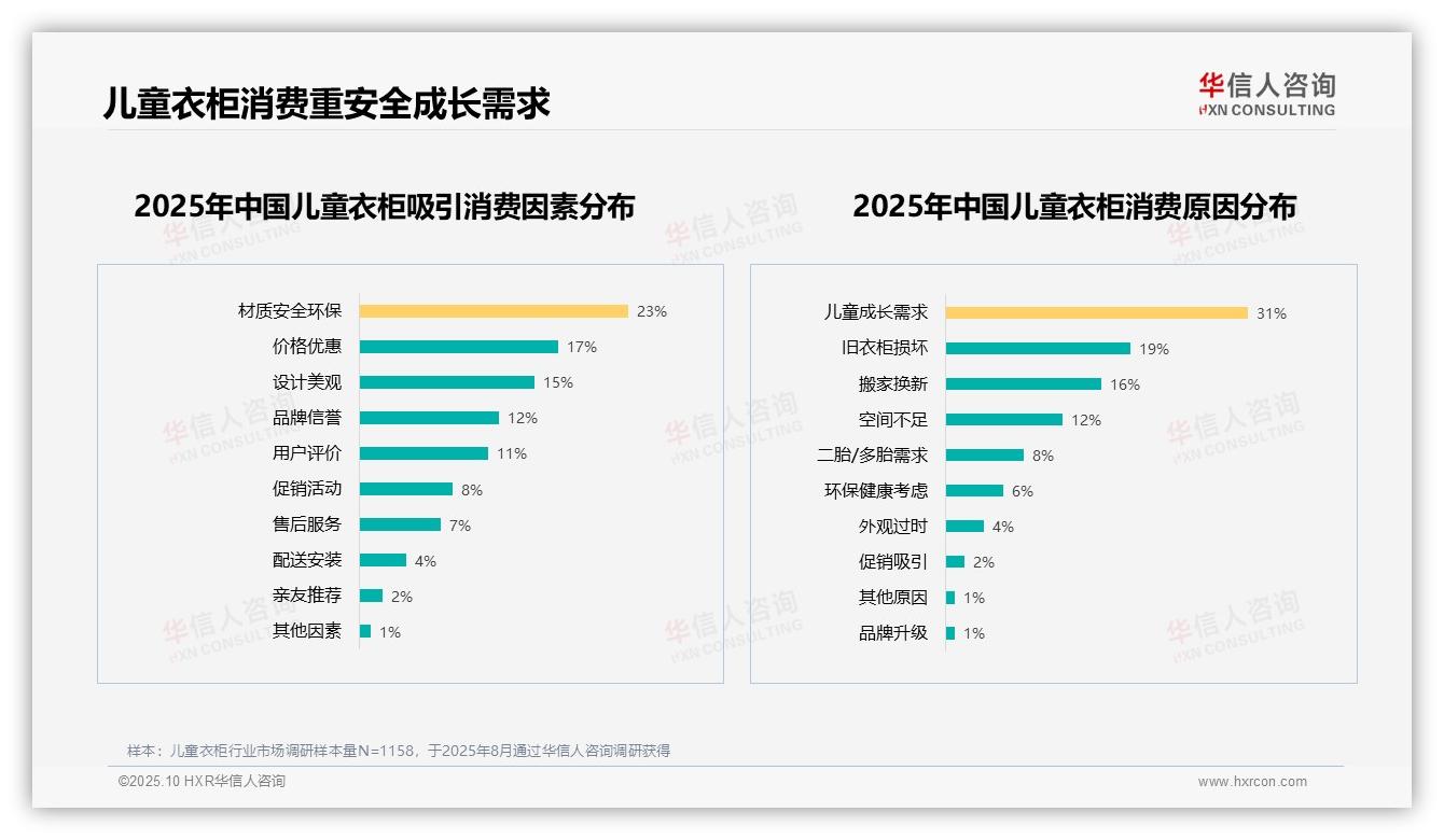 数据说话：华信人咨询报告指出儿童成长需求占31%消费原因-2025年10月-儿童衣柜-38