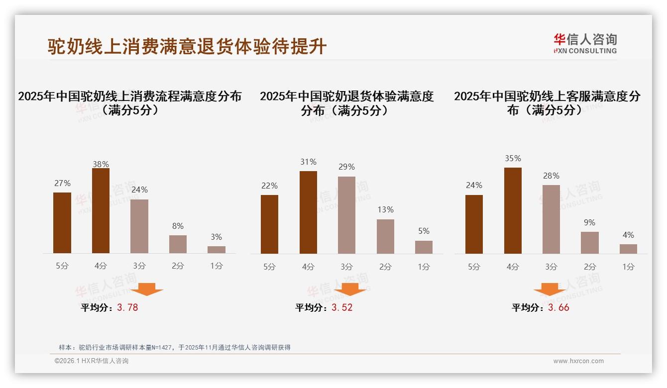 华信人咨询独家披露：天猫占76%驼奶线上销售，抖音M9增150%成变量-2026年1月-驼奶-38