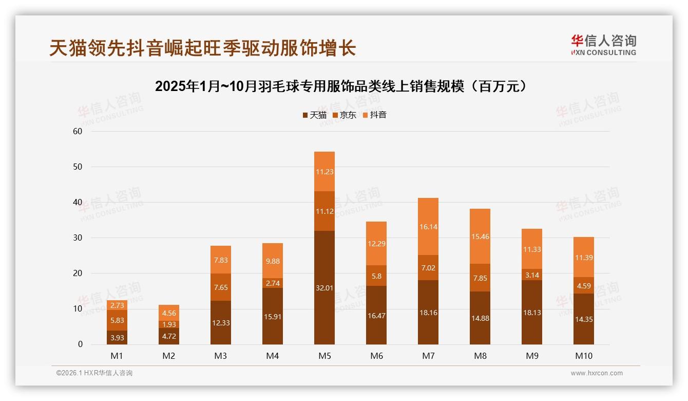 每半年买一次占34%羽毛球专用服饰夏季需求38%倒逼品牌提前备货——华信人咨询报告披露-2026年1月-羽毛球专用服饰-38