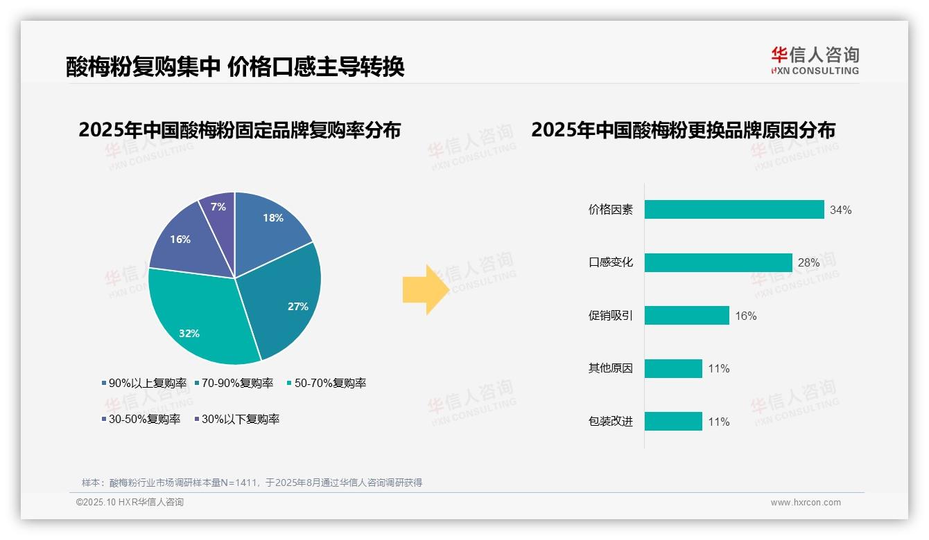 华信人咨询报告聚焦：59%复购率揭示品牌忠诚-2025年10月-酸梅粉-38