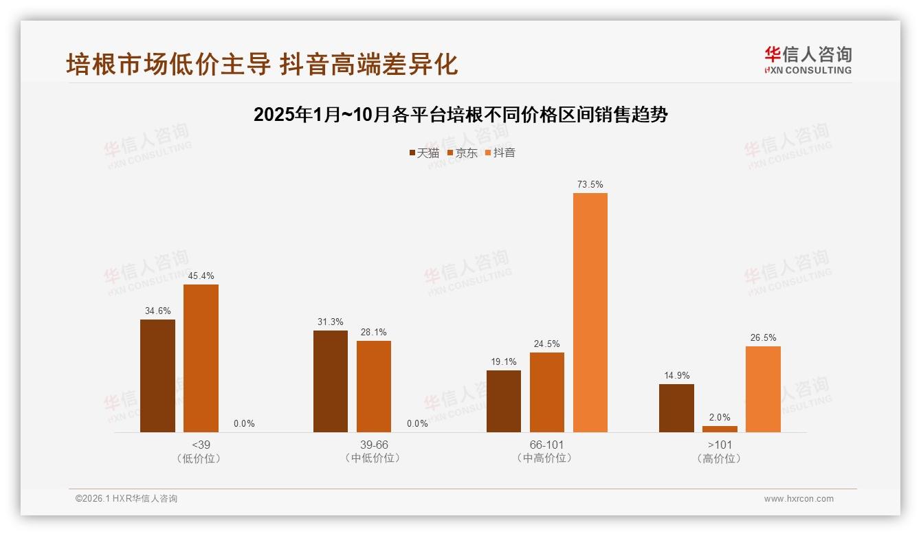 亲友口碑推荐38%影响培根购买决策社交媒体广告仅25%——华信人咨询消费研究-2026年1月-培根-38