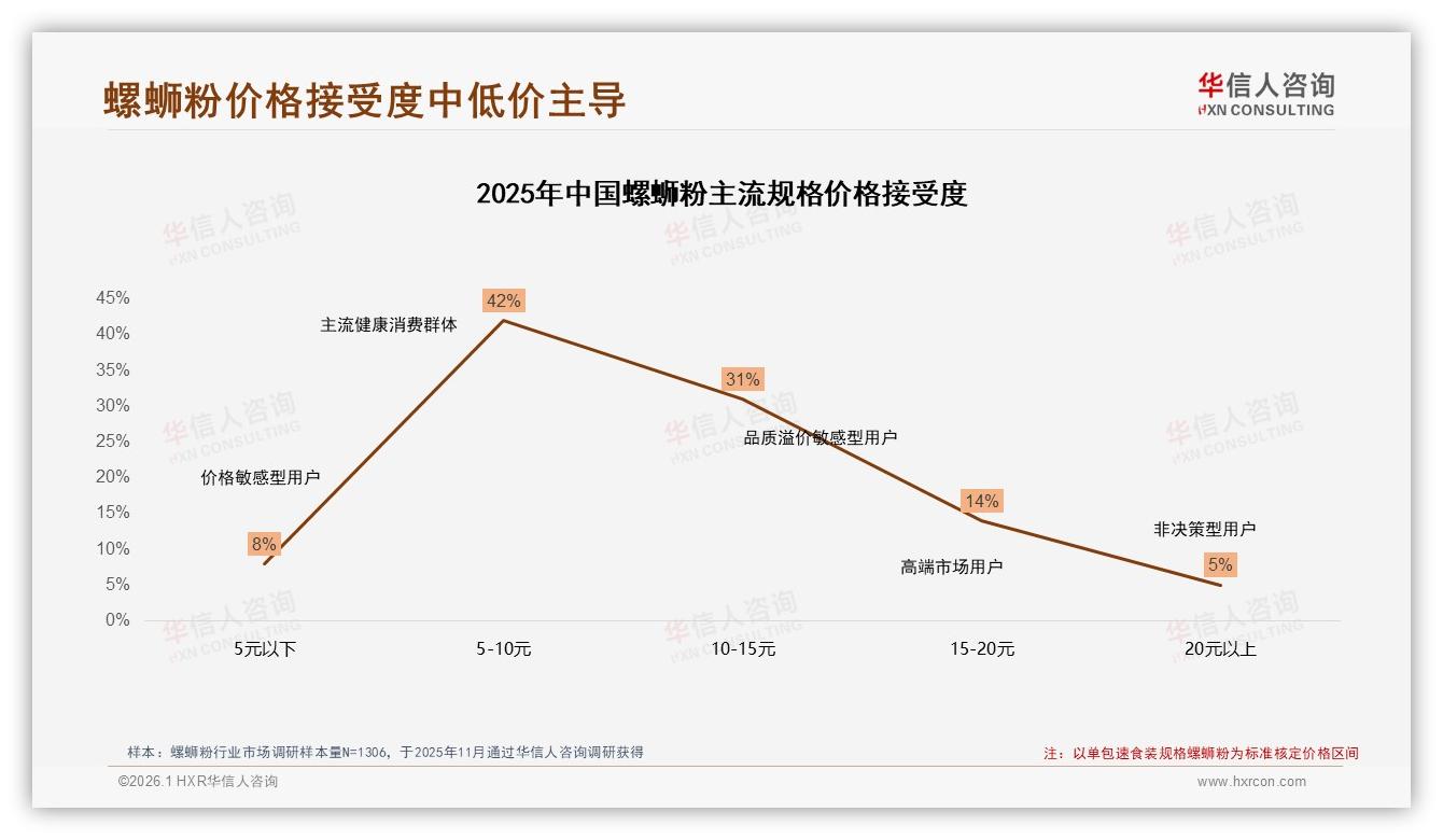 华信人咨询趋势雷达：26到35岁74%主导螺蛳粉，品牌抢滩年轻钱包-2026年1月-螺蛳粉-38