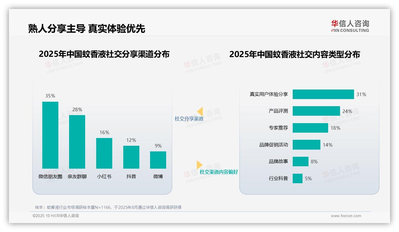 医疗健康专家获29%消费者信任驱动蚊香液购买——华信人咨询独家报告-2025年10月-蚊香液-38