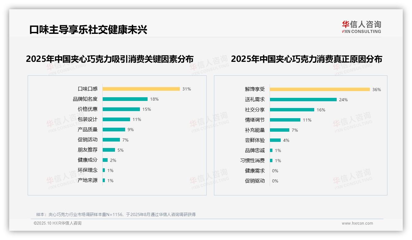 华信人咨询发布专项报告：口味口感31%主导消费决策-2025年10月-夹心巧克力-38