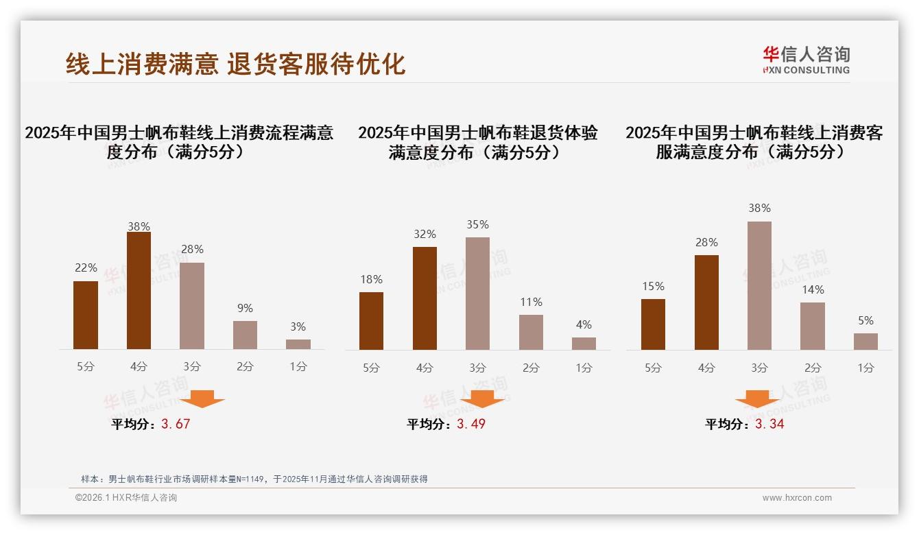 男士帆布鞋智能推荐需求27%与客服响应24%成数字体验关键——华信人咨询专题解读-2026年1月-男士帆布鞋-38